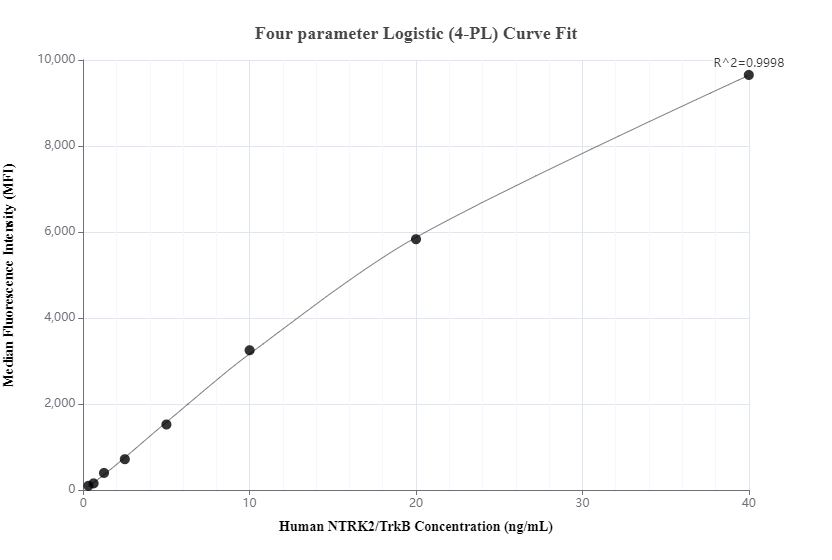 Cytometric bead array standard curve of MP01108-3